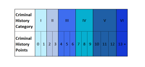 Criminal History Points